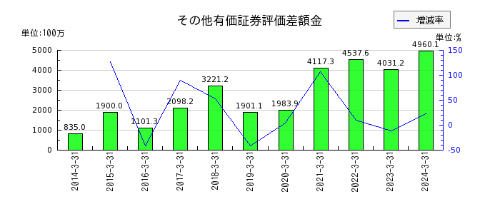 日本高純度化学のその他有価証券評価差額金の推移