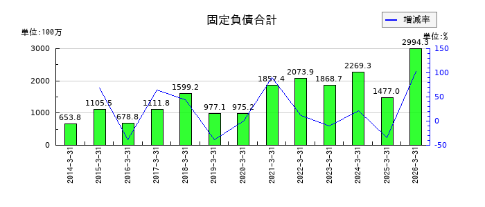 日本高純度化学の固定負債合計の推移
