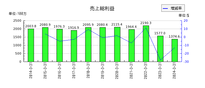 日本高純度化学の売上総利益の推移