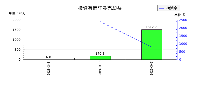 日本高純度化学の投資有価証券売却益の推移