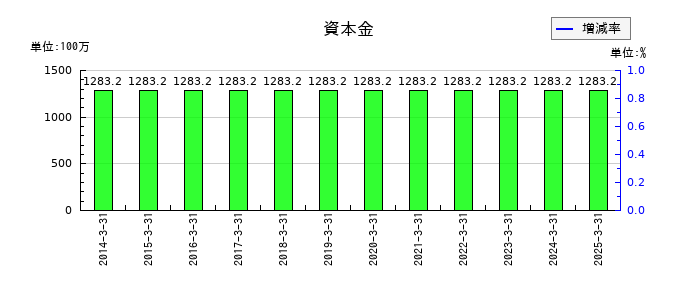 日本高純度化学の資本金の推移