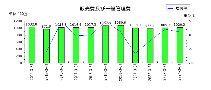 日本高純度化学の販売費及び一般管理費の推移