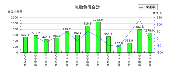 日本高純度化学の流動負債合計の推移