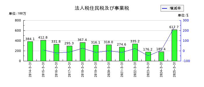 日本高純度化学の法人税住民税及び事業税の推移