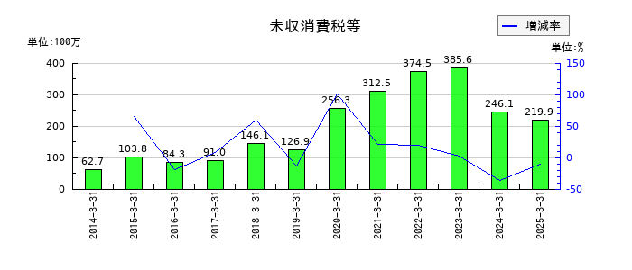 日本高純度化学の未収消費税等の推移