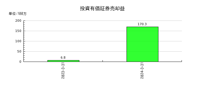 日本高純度化学の有形固定資産合計の推移