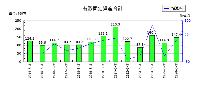 日本高純度化学の有形固定資産合計の推移