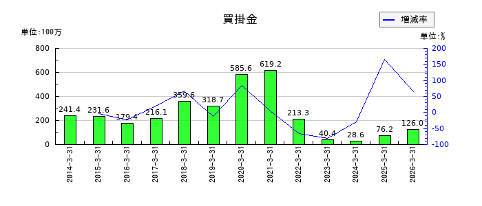 日本高純度化学の買掛金の推移