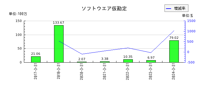 日本高純度化学のソフトウエア仮勘定の推移