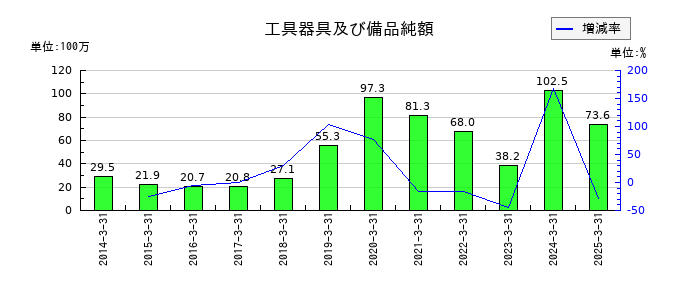 日本高純度化学の工具器具及び備品純額の推移