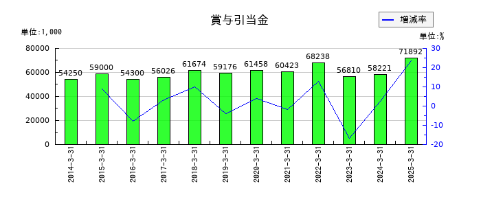 日本高純度化学の賞与引当金の推移