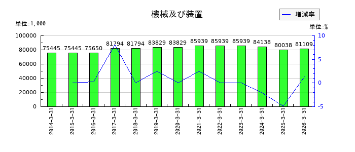 日本高純度化学の機械及び装置の推移