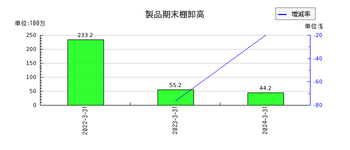 日本高純度化学の製品期末棚卸高の推移