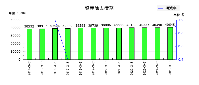日本高純度化学の資産除去債務の推移