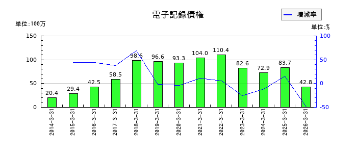 日本高純度化学の電子記録債権の推移