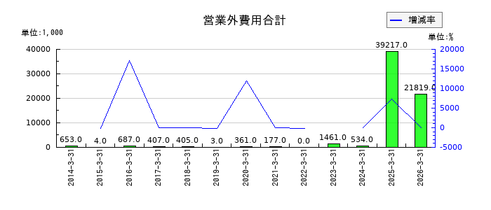 日本高純度化学の営業外費用合計の推移
