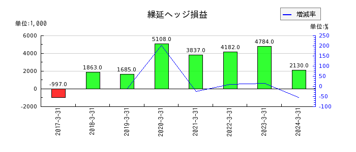 日本高純度化学の機械及び装置純額の推移