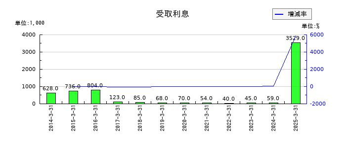 日本高純度化学の受取利息の推移