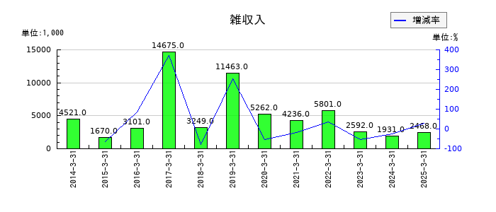 日本高純度化学の雑収入の推移