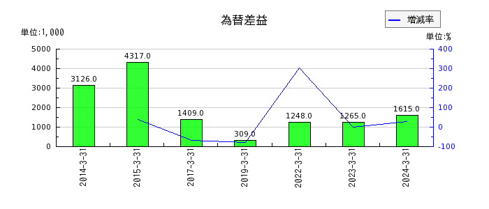 日本高純度化学の営業外費用合計の推移