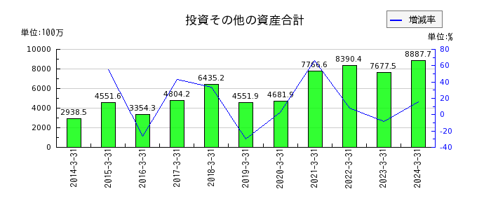 日本高純度化学の投資その他の資産合計の推移