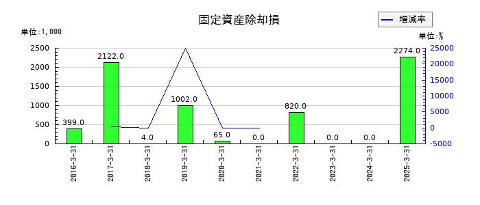 日本高純度化学の固定資産除却損の推移