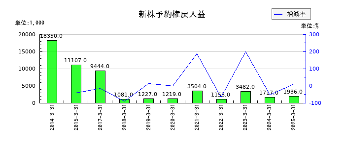 日本高純度化学の新株予約権戻入益の推移