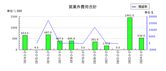 日本高純度化学の営業外費用合計の推移