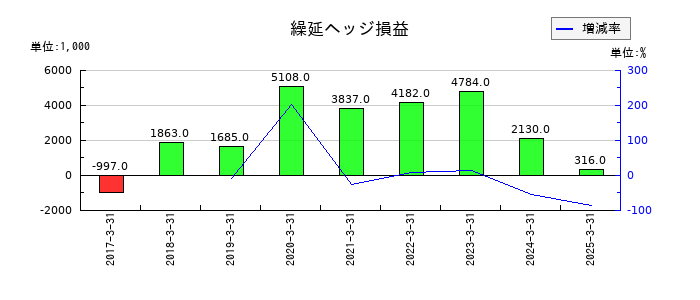 日本高純度化学の繰延ヘッジ損益の推移