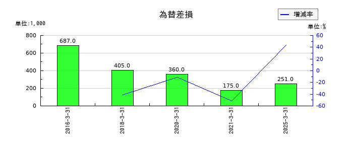 日本高純度化学の為替差損の推移