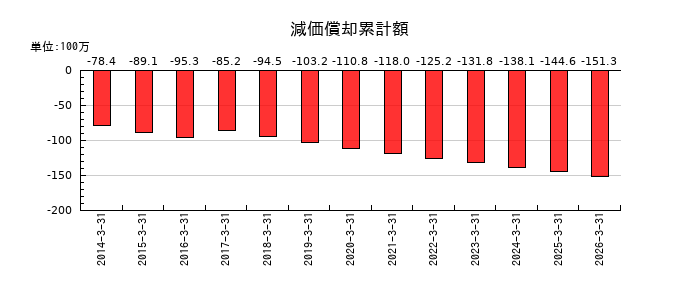 日本高純度化学の減価償却累計額の推移