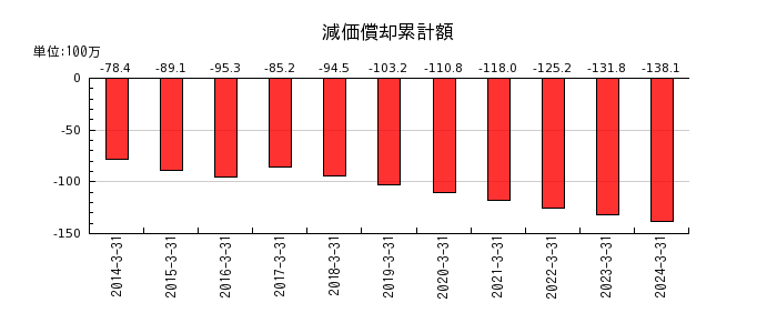 日本高純度化学の減価償却累計額の推移