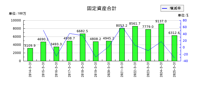 日本高純度化学の固定資産合計の推移