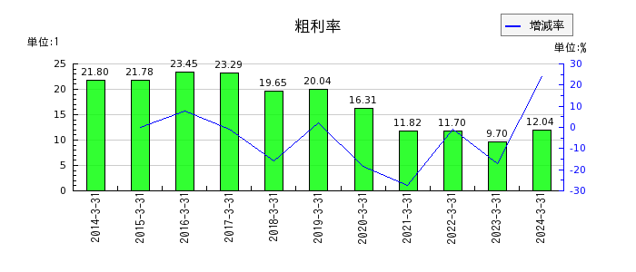 日本高純度化学の粗利率の推移