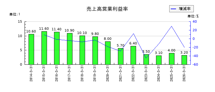 日本高純度化学の売上高営業利益率の推移