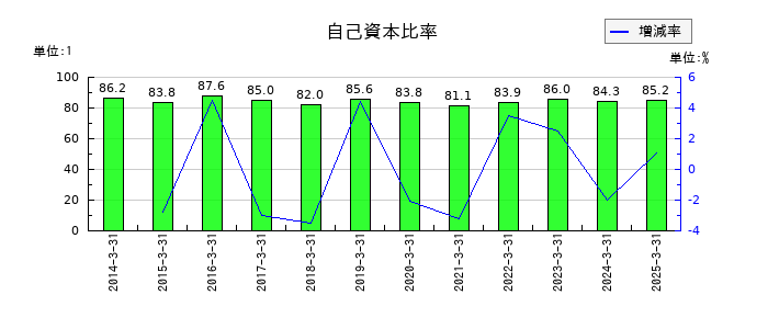 日本高純度化学の自己資本比率の推移
