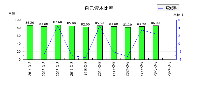 日本高純度化学の自己資本比率の推移