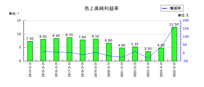 日本高純度化学の売上高純利益率の推移