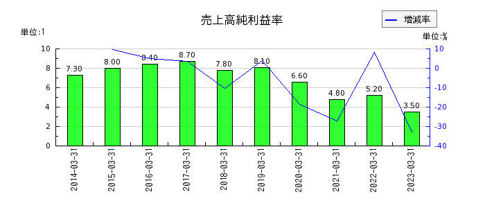 日本高純度化学の売上高純利益率の推移