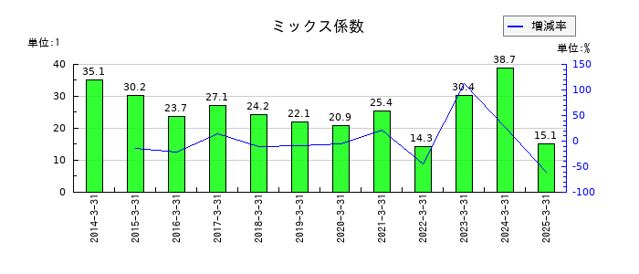 日本高純度化学のミックス係数の推移