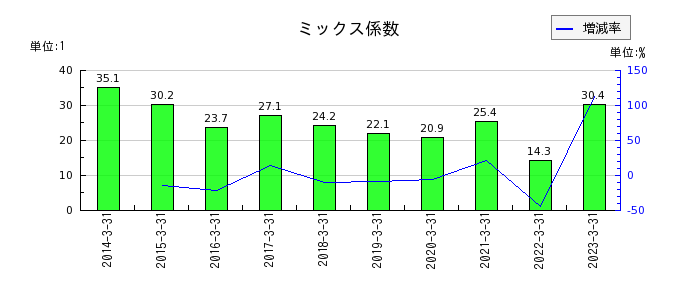 日本高純度化学のミックス係数の推移