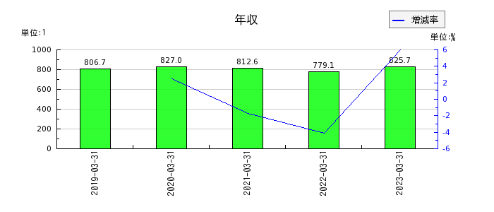 日本高純度化学の年収の推移