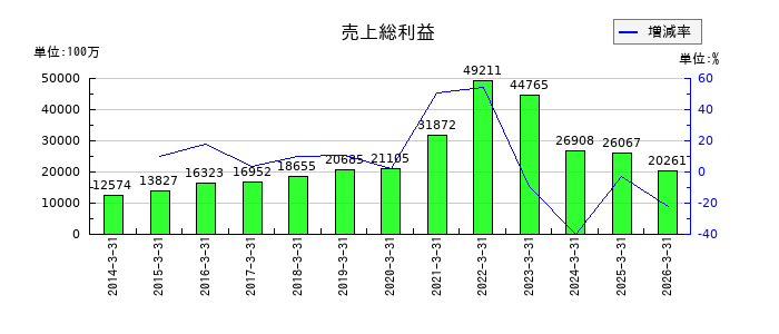 タカラバイオの売上総利益の推移