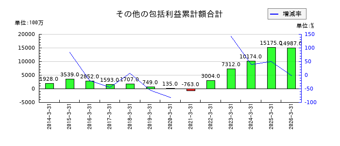 タカラバイオのその他の包括利益累計額合計の推移