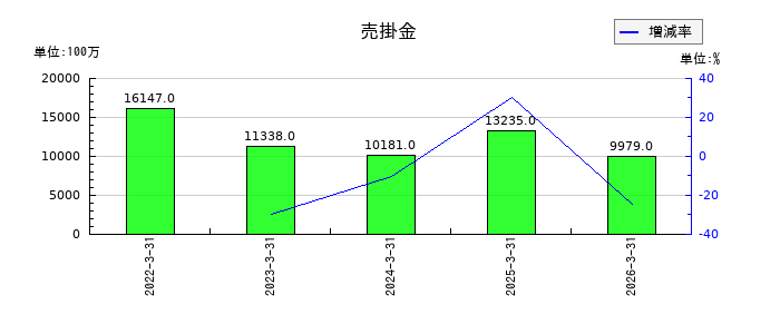 タカラバイオの売掛金の推移
