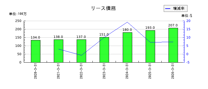 タカラバイオのリース債務の推移