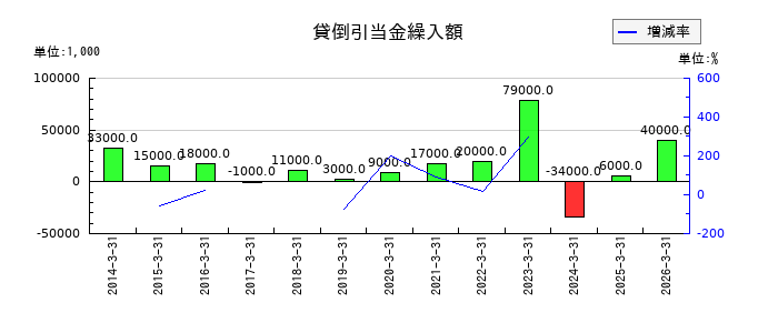 タカラバイオの貸倒引当金繰入額の推移