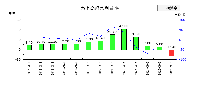 タカラバイオの売上高経常利益率の推移