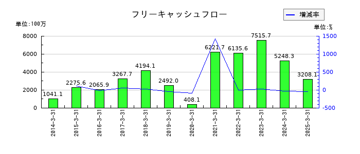 JCUのフリーキャッシュフロー推移