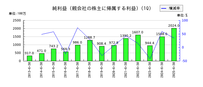 JCUの第1四半期の純利益推移